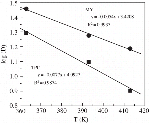 Figure 4. Plot of log D versus temperature.
