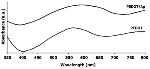 Figure 4. Near-UV/vis absorption spectra of the resulting PEDOT/Ag nanocomposite and analogous pure PEDOT.