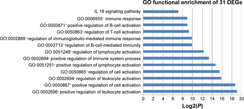 Figure 1 Functional enrichment analysis result for the 31 differentially expressed genes (DEGs) (top 20 gene ontology [GO] terms ranked by the significance).