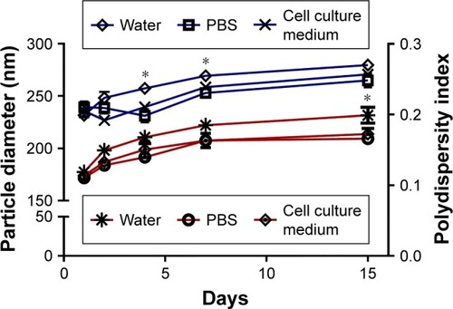 Figure 6 Stability of nanoparticles was analyzed by determining the size by DLS. A significant increase in particle diameter (blue lines) was observed on days 4, 7 and 15 in water suspension vs PBS or cell culture medium suspension. Polydispersity index (red lines) increased significantly only on day 15 in water suspension. Data are shown as mean ± SEM (n=5). *P-value ≤0.05.Abbreviations: DLS, dynamic light scattering; SEM, standard error of mean.