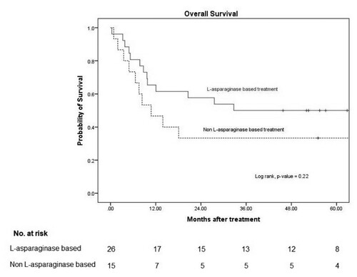 Figure 2. Overall survival.Note: 3-year OS in L-asparaginase based and non L-asparaginase based were 50% (95% CI: 30–67) and 33% (95% CI: 12–57), respectively with p-value 0.22.