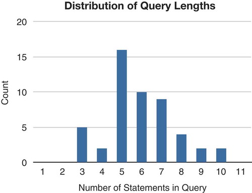 FIGURE 10 TRANQUYL query-length distribution.