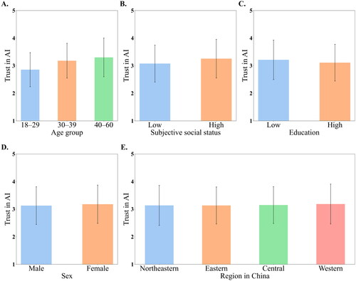 Figure 1. Trust in AI by participant group. (A) by three age groups, (B) by two levels of subjective social status, (C) by two levels of education, (D) by sex, and (E) by four economic regions in China. Error bars indicate one standard deviation.