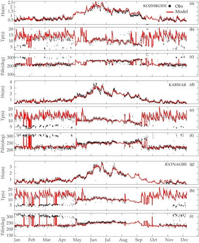 Figure 6. Comparison of model derived wave parameters with buoy derived wave parameters for west coast of India- representative locations (a) Kozhikode (b) Karwar.