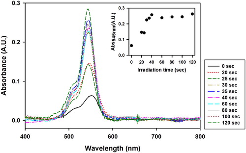 Figure 6. UV–Vis spectra of VBT:VBA4 copolymer (1.0% AIBN) irradiated films toned with Erythrosine B after the washing process at various irradiation times. Inset: Evolution of the absorbance at 545 nm as function of irradiation time.