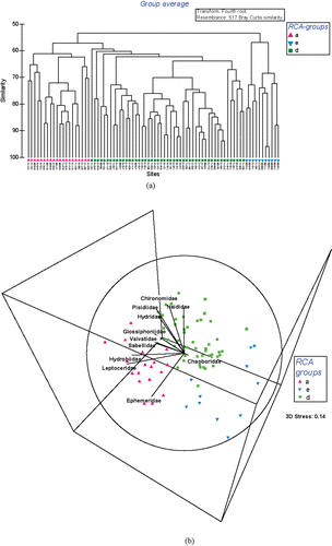 Figure 4. a. Cluster analysis of the benthic invertebrate composition of 84 reference sites. b. Multi-dimensional scaling of the benthic community of the two reference groups, with vectors indicating Pearson correlations with families greater than R = 0.4.