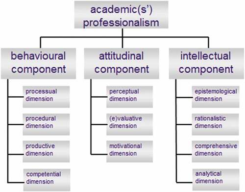 Figure 1. The componential structure of academic(s’) professionalism.
