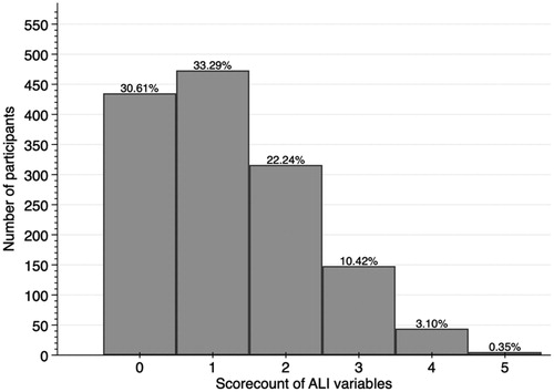 Figure 2. Distribution of ALI variables (0–5), based on statistical cutoff (risk quartile).