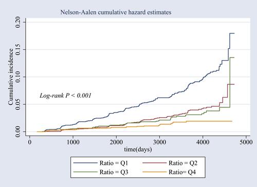 Figure 2 Kaplan–Meier estimation cumulative hazard of the occurrence of T2DM by quartiles of ASL/ALT ratio among participants free of DM at baseline.