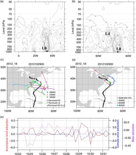 Fig. 12 (a) Meridional and (b) zonal sections of vorticity anomalies (8×10−5 s−1 interval) crossing the centre of Sandy at 0000 UTC 29 October 2012. Letters L0 and L4 indicate the locations of Sandy vortex and middle-latitude vortex, respectively. The 48-hour track forecasts of Sandy every 6 hours by (c) the GBAM, CBAM, ABAM and the results after removing other anomalous systems at 850 hPa as well by (d) classical BAMs initiated at 0000 UTC 29 October 2012. The black line with symbol ‘’ indicates the best track of Sandy in (c) and (d). (e) Time series of vorticity advection (blue dashed line, 10−8 s−2) by the climatic flow, vorticity advection (red line, 10−8 s−2) by the anomalous flow, and the beta term (purple line, 10−8 s−2) at 850 hPa.