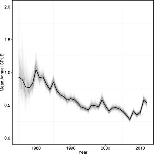 FIGURE 5. Mean annual standardized CPUE (i.e., the predicted number of fish per net set) of Southern Flounder in Texas coastal waters, 1977–2012. The solid line shows the mean annual fit from the delta-BRT model; the gray lines reflect individuals bootstrap iterations (n = 500).
