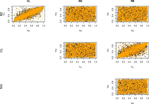 Fig. 9 Dependence scatterplots for pseudo-observations (black) and observations simulated from the fitted models (orange) in Period 2.