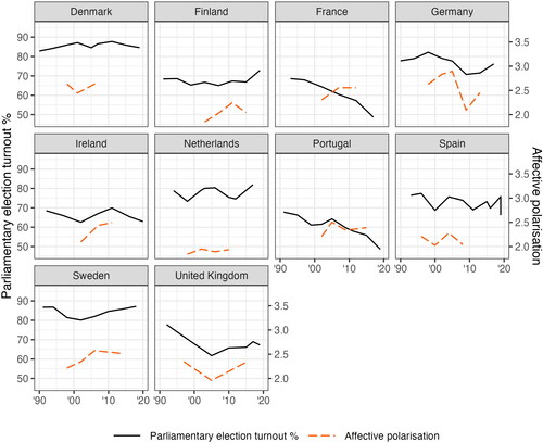 Figure 2. Trends in electoral turnout and affective polarisation.Note: We rely on ParlGov to measure electoral turnout in national parliamentary elections.