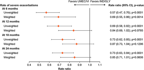 Figure 5 Rate ratio of severe exacerbations at 6, 12, 18, and 24 months.