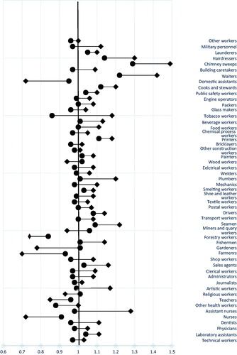 Figure 2. Original (square) and smoking adjusted (model 1, circle) standardized incidence ratios (SIR) for 53 occupational categories in Nordic males.