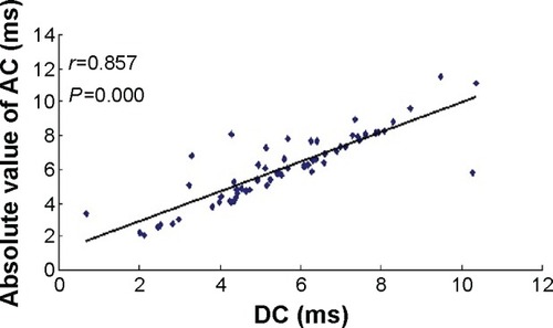 Figure 1 Correlation between DC and absolute value of AC.Abbreviations: AC, acceleration capacity; DC, deceleration capacity.