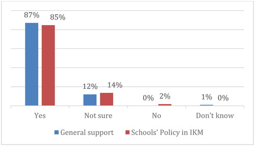 Figure 1. Schools’ general support and policy.