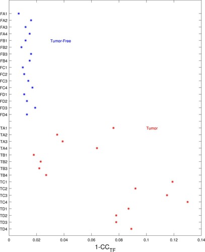 Figure 15. Errors for tumour-free model are small for tumour-free phantoms and high for tumour-containing phantoms. (Horizontal axis gives the error (1−CCTF), vertical axis gives test name.)