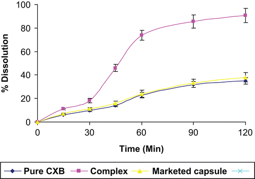 Figure 1.  Comparative dissolution (mean ± SD, n = 3) profile of CXB from pure drug (pure CXB), complex, and marketed capsule.
