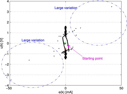 Figure 15. u(k) and e(k): experimental system.