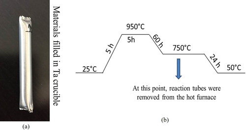 Figure 1. Synthesis of intermetallic phases: (a) Used Ta crucible for synthesis. (b) Illustration Chart of the applied temperature programme.