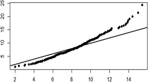 Figure 9. The Q-Q plot of eight variable characteristics on Machine Failure testing dataset.
