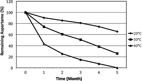 Figure 1 Stability of aspartame of orange flavored soft drink of pH 2.75 during storage at different temperatures.