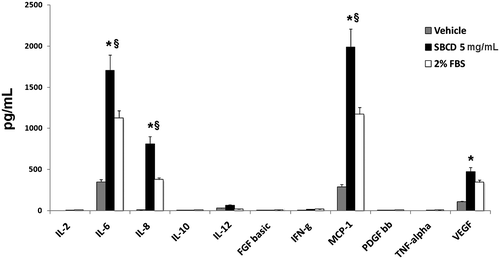 Fig. 1. Growth factor release after cell stimulation with SBCD.Notes: Cytokines and growth factors present in the media of ASCs after 3 h incubation with SBCD (5 mg/mL) or with vehicle alone (RPMI) or with RPMI plus 2% FBS were detected by Bio-Plex system. Data are mean ± SD of three different experiments performed in triplicate. Three cell lines from different donors were used. Student’s t test was performed: * = p < 0.05 vs. RPMI; § = p < 0.05 vs. 2% FBS.