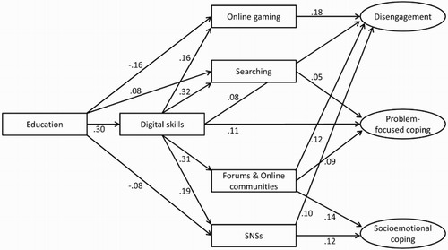 Figure 2. SEM of education, digital skills, Internet usage, and dimensions of online coping (standardized coefficients). Note. N = 3533. Paths that were non-significant (p ≥ .05) are not shown. Age, gender, and education were included as determinant for all endogenous variables; type of event, and severity of event were included as controls for the three online coping factors. Standard errors are adjusted for clustering in households.