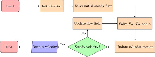 Figure 5. Flow chart of the solution of the coupled system.