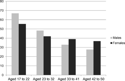 Figure 1. Obtaining qualifications across the adult lifecourse to age 50, by gender.