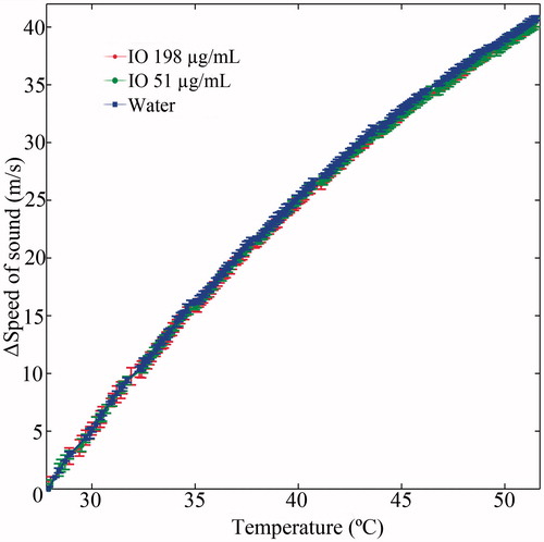 Figure 8. A calibration curve depicting the relation between the change in speed of sound ΔSOS stemming from temperature elevation of water and two IO-NPs aqueous solutions (with concentrations of 51 µg/ml and 198 µg/ml). As can be observed, the IO NPs curves are almost identical to that of water.
