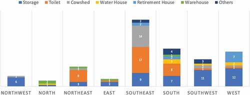 Figure 14. Number of individual substructures in each relative position to a main house under Type V1.