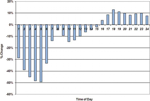 Figure 7. Effect of using a flat vehicle mix profile compared to temporally varying vehicle mix profiles on Atlanta NOx emissions, by hour of day for a July Friday in 2005.