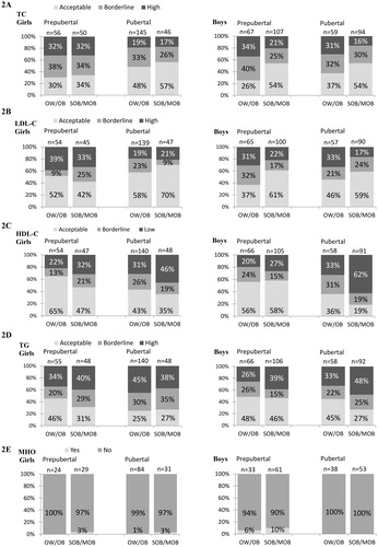 Figure 2. The relationship between severity of obesity and lipid metabolism and metabolically healthy obesity in prepubertal and pubertal girls and boys. A: Plasma total cholesterol (TC) in mmol/L, acceptable: <4.40; high: ≥5.18 (Citation26). B: Plasma low-density lipoprotein cholesterol (LDL-C) in mmol/L, acceptable: <2.84; high: ≥3.36 (Citation26). C: Plasma high-density lipoprotein cholesterol (HDL-C) in mmol/L, acceptable: >1.17; low: <1.04 (Citation26). D: Plasma triglyceride (TG) in mmol/L, for <10-year-olds, acceptable: <0.84; high: ≥1.13; and for ≥10-year-olds, acceptable: <1.02; high ≥1.47 (Citation26). E: Metabolically healthy obese (MHO), defined as normal fasting plasma glucose, 2-h OGTT glucose, B-HbA1c, serum insulin, plasma ALT, TC, LDL-C, HDL-C, and TG. OW/OB = overweight and obesity, SOB/MOB = severe obesity and morbid obesity (Citation21). Pubertal = Tanner ≥M2/G2 (breast bud/testicular volume >3 mL) (Citation23,Citation24).