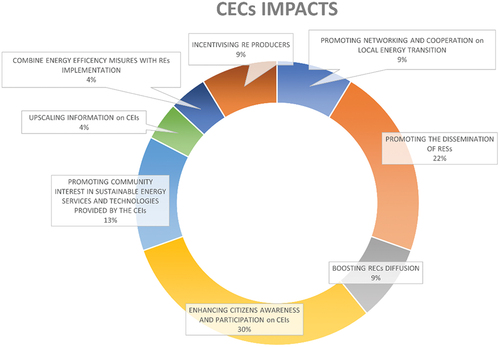 Figure 3. impacts of CECs on local energy transition.