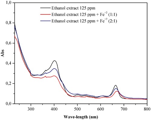 Figure 11. Ultraviolet-visible spectra for the ethanol extract of Justicia brandegeeana (125 ppm) in the presence and absence of Fe+2 (1.87 × 10−6 mol L−1).