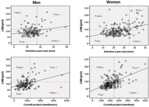 Figure 2 Correlation between the S-L and C-P indices with echocardiographic LV mass index.