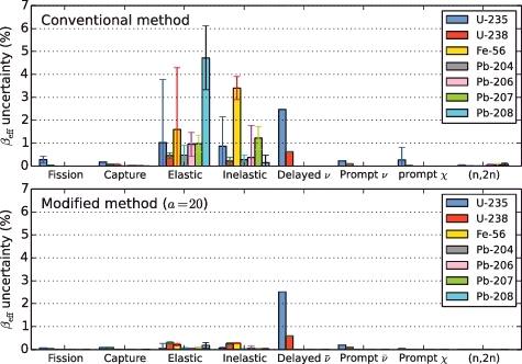 Figure 8. Comparison of calculated reaction-wise contributions to uncertainty in βeff between the conventional method (upper) and the modified method (lower). The error bars indicate 1σ statistical uncertainty.