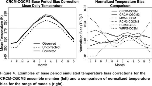 Figure 4. Examples of base period simulated temperature bias corrections for the CRCM-CGCM3 ensemble member (left) and a comparison of normalized temperature bias for the range of models (right).
