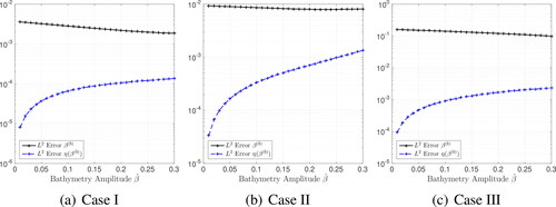 Fig. 8. The relative L2 error in the bathymetry reconstruction, shown for different amplitudes β̂, and the corresponding relative L2 error in the propagating surface wave η(x,t). The amplitude of the initial conditions η̂ is 0.001, and Nobs = 45.