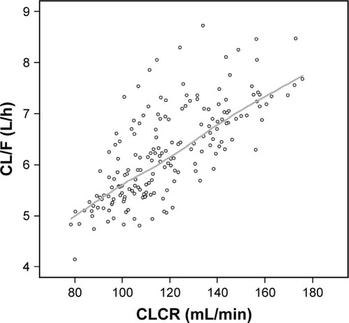 Figure 4 Scatterplot of CLCR and estimated CL/F of pregabalin.