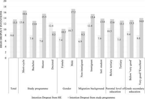 Figure 2. Dropout intentions by selected variables (in percent). Data Source: Eurostudent VII Luxembourg, N = 871, weighted (age, gender, nationality, study programme/degree type, field of study).