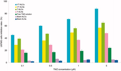 Figure 3. The cytotoxicity of SLNs and NLCs formulations evaluated in U87MG cells at different concentrations.