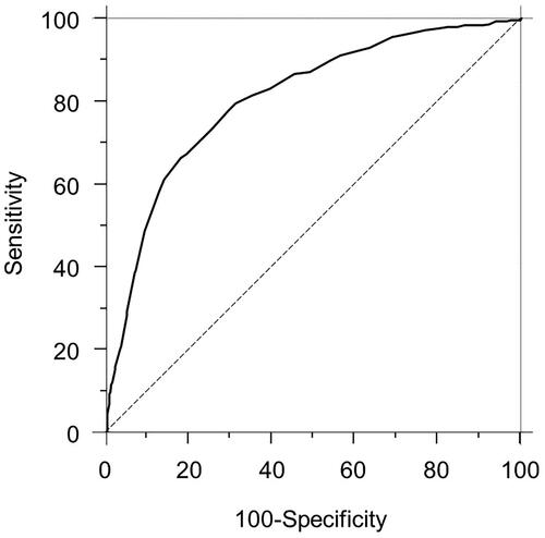 Figure 3. Results of receiver operating characteristics curve analysis to determine the cut-off level of the highest systolic blood pressure during the screening period discriminating participants with future development of ‘high blood pressure’. The cut-off level, area under the curve, sensitivity, and specificity are 130 mmHg, 0.810, 79.7%, and 69.0%, respectively (95% CI: 0.787-0.833, p < 0.001).