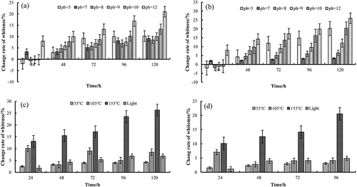 Figure 4. The change of the whiteness of down fiber under different daily washing and drying conditions. (a) The daily washing condition without mechanical agitation, (b) the daily washing condition with mechanical agitation, (c) the daily drying condition without mechanical agitation, and (d) the daily drying condition with mechanical agitation.