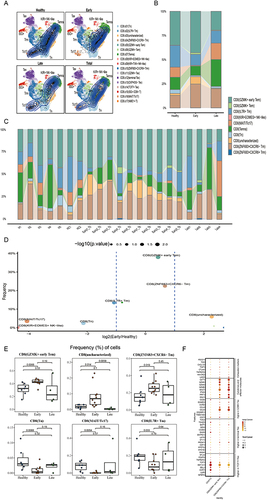 Figure 4 CD8 T cell subpopulation analysis. (A) Reference mapping of CD8 T cells. (B) Bar graph showing the proportion of CD8 cell subpopulations in each group. (C) Bar graph showing the proportion of CD8 T cell subpopulations in each patient. (D) Volcanic maps were used to compare the differences in CD8 T cell subsets between the early sepsis group and the healthy group with unilateral unpaired Wilcoxon test, and P-values were calculated. Points with p < 0.05 and FC value > 1 were marked on the map. € Proportions of CD8 cell subsets that were significantly different between the Healthy and Early groups, and p-values were calculated using a one-sided unpaired Wilcoxon test. The center line indicates the median value, and the upper and lower hinge lines indicate the 75th and 25th percentiles, respectively. (F) Expression of Exhaustion markers in CD4 Tn, CD8 (GZMK+ early Tem), and CD8 (ZNF683+CXCR6− Tm) cells.