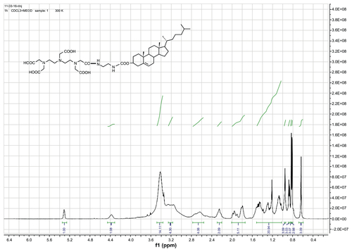 Figure S1 1H NMR spectrum of DTPA-cholesterol (400 MHz, CDCl3 + drops of CD3OD).