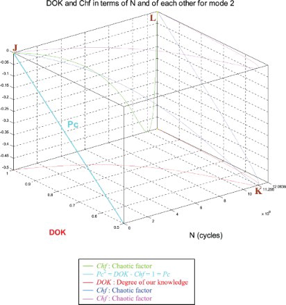 Figure 34. DOK and Chf in terms of N and of each other for mode 2.