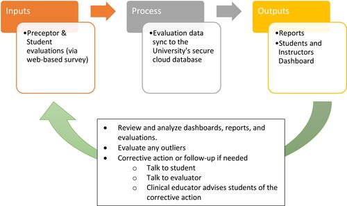 Figure 3 The model depicts the concept of a simple system with feedback and its application to the real-world case of a Clinical Education Tracking System.